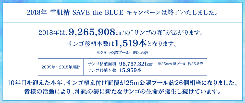 2018年 SAVE the BLUE キャンペーンは終了致しました。10年目を迎えた本年、サンゴ植え付け面積が25m公認プール約26個相当になりました。