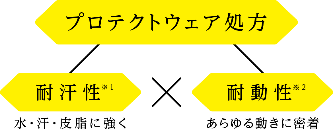 プロテクトウェア処方　対汗性×耐動性　水・汗・皮脂に強く　あらゆる動きに密着